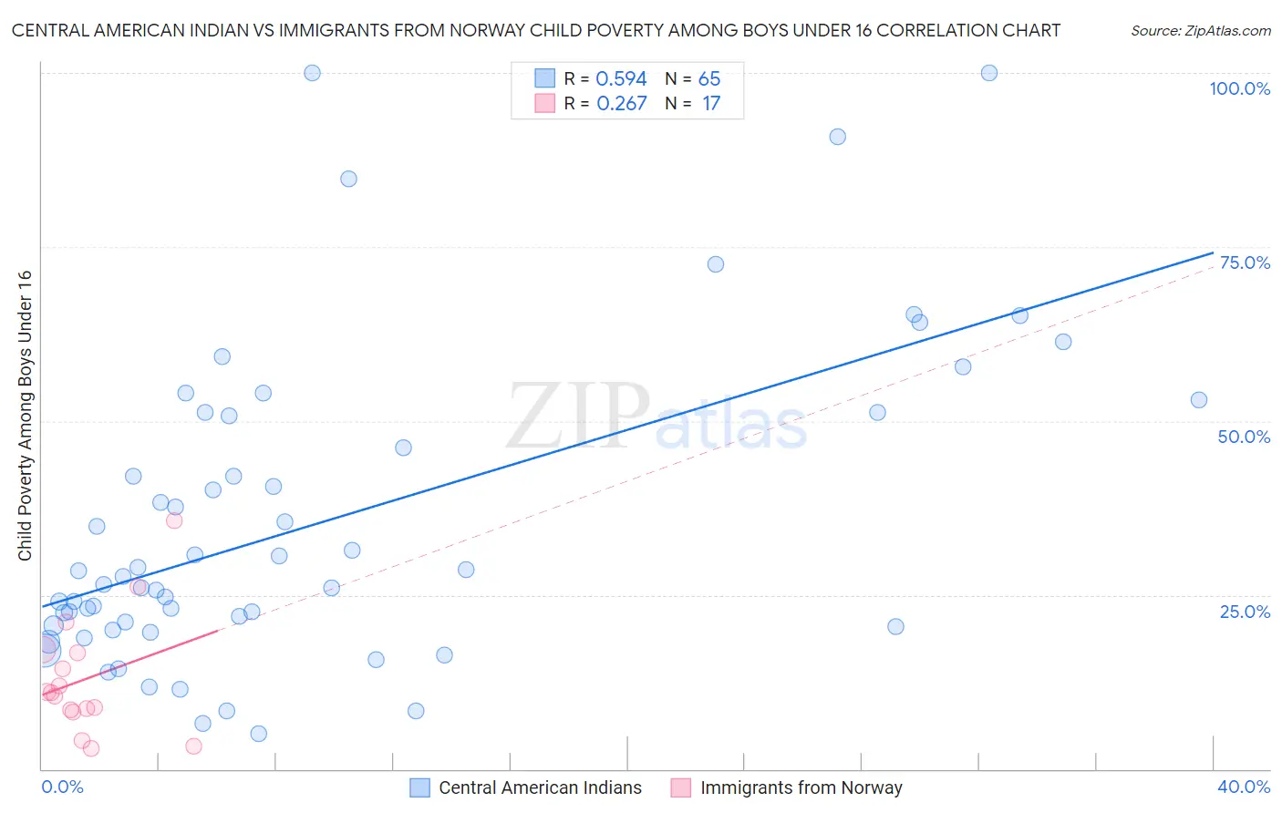 Central American Indian vs Immigrants from Norway Child Poverty Among Boys Under 16