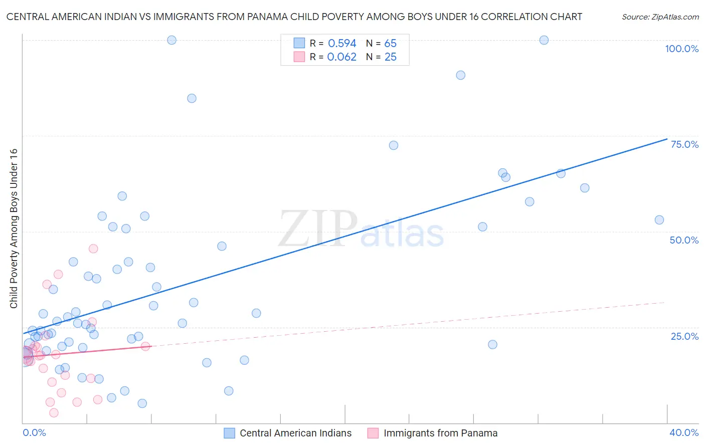 Central American Indian vs Immigrants from Panama Child Poverty Among Boys Under 16