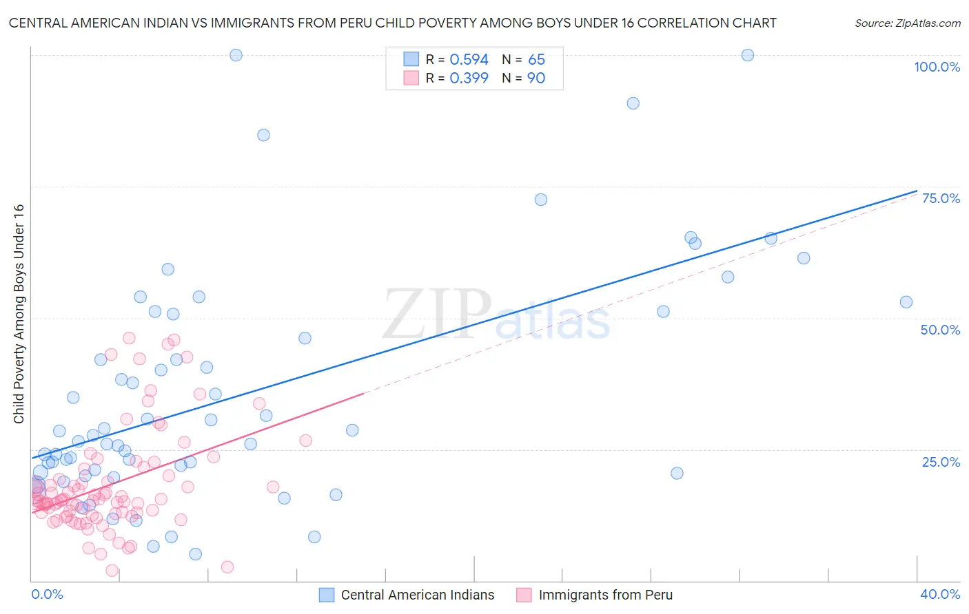 Central American Indian vs Immigrants from Peru Child Poverty Among Boys Under 16