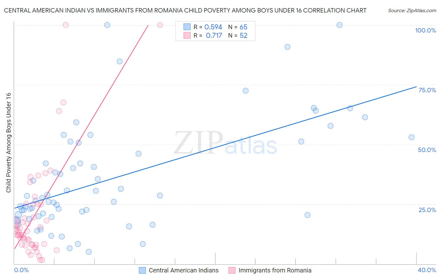 Central American Indian vs Immigrants from Romania Child Poverty Among Boys Under 16