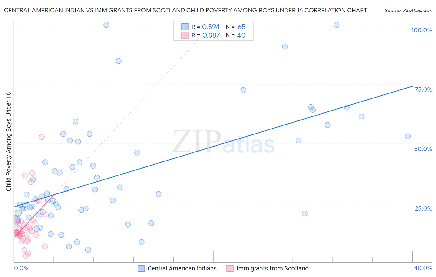 Central American Indian vs Immigrants from Scotland Child Poverty Among Boys Under 16