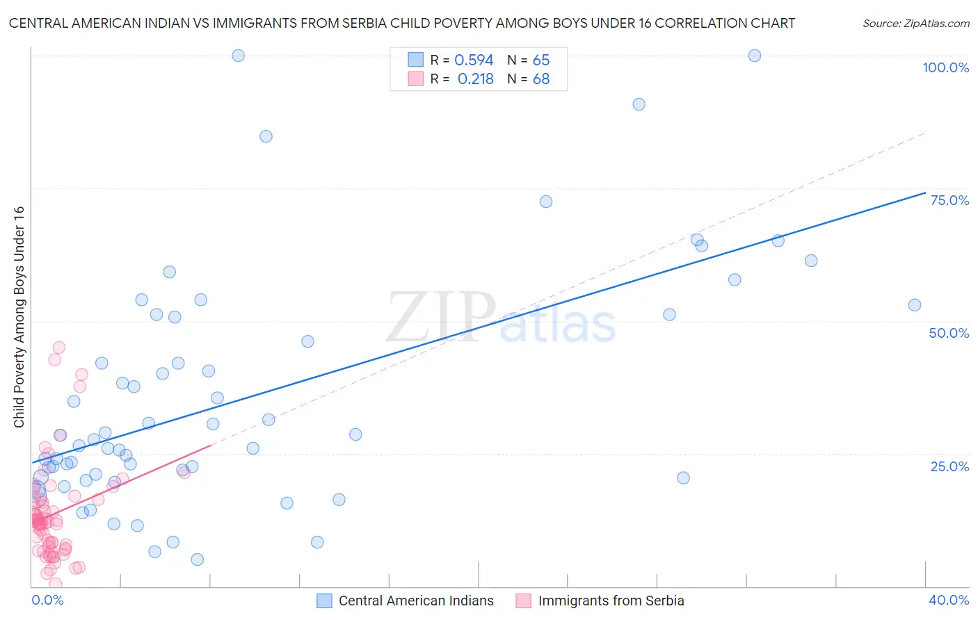 Central American Indian vs Immigrants from Serbia Child Poverty Among Boys Under 16