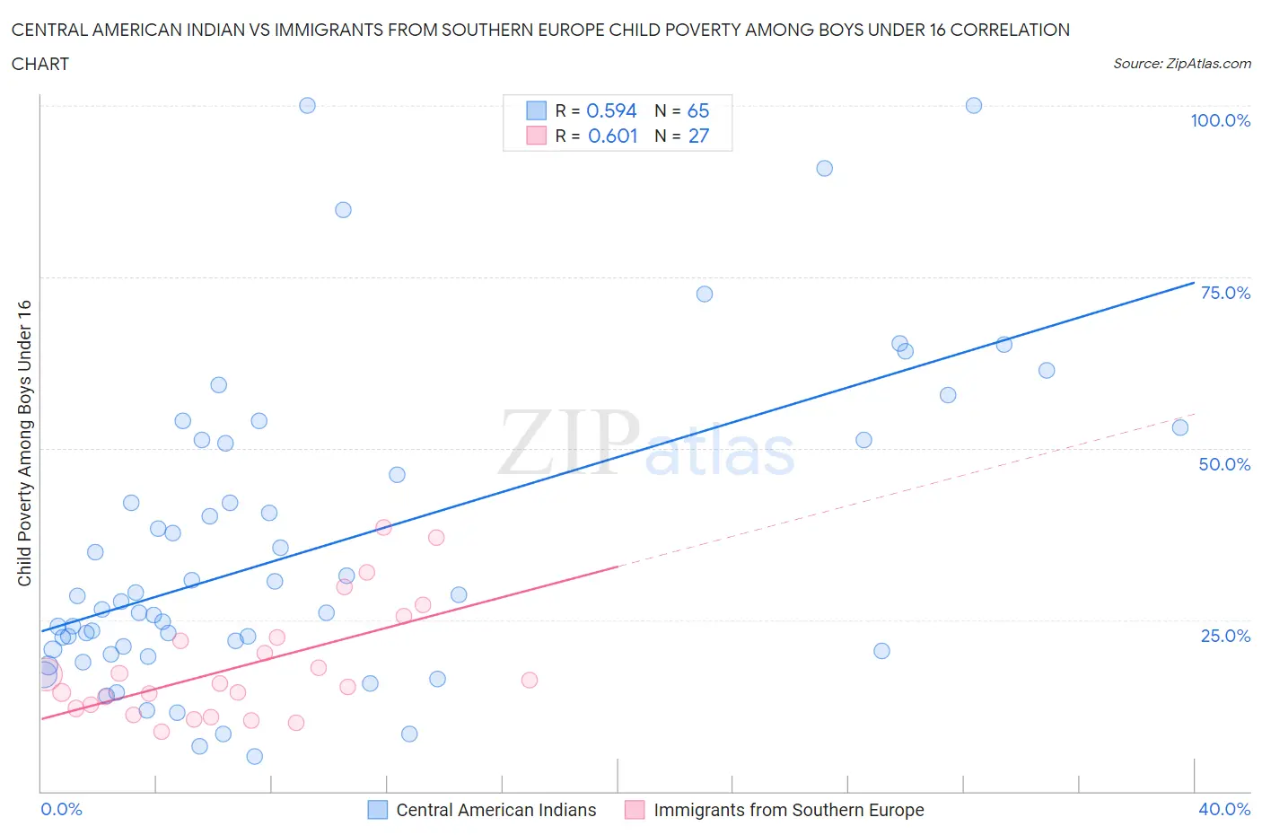 Central American Indian vs Immigrants from Southern Europe Child Poverty Among Boys Under 16