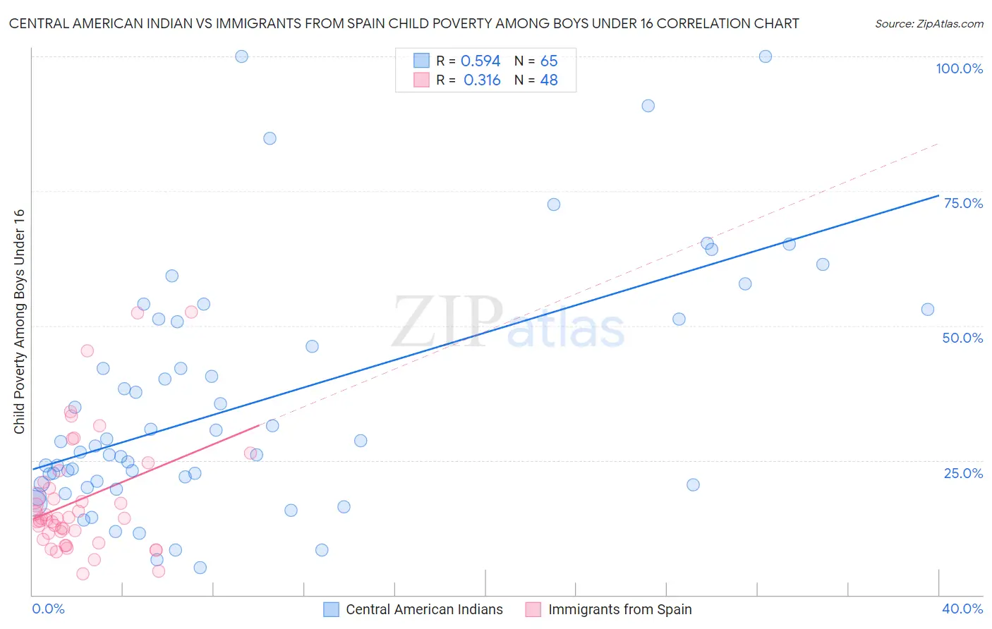 Central American Indian vs Immigrants from Spain Child Poverty Among Boys Under 16