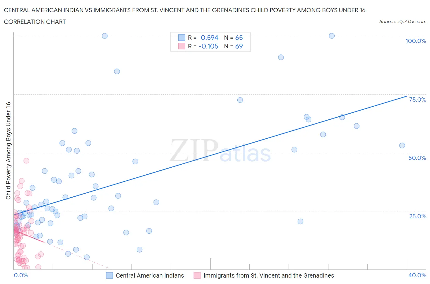 Central American Indian vs Immigrants from St. Vincent and the Grenadines Child Poverty Among Boys Under 16