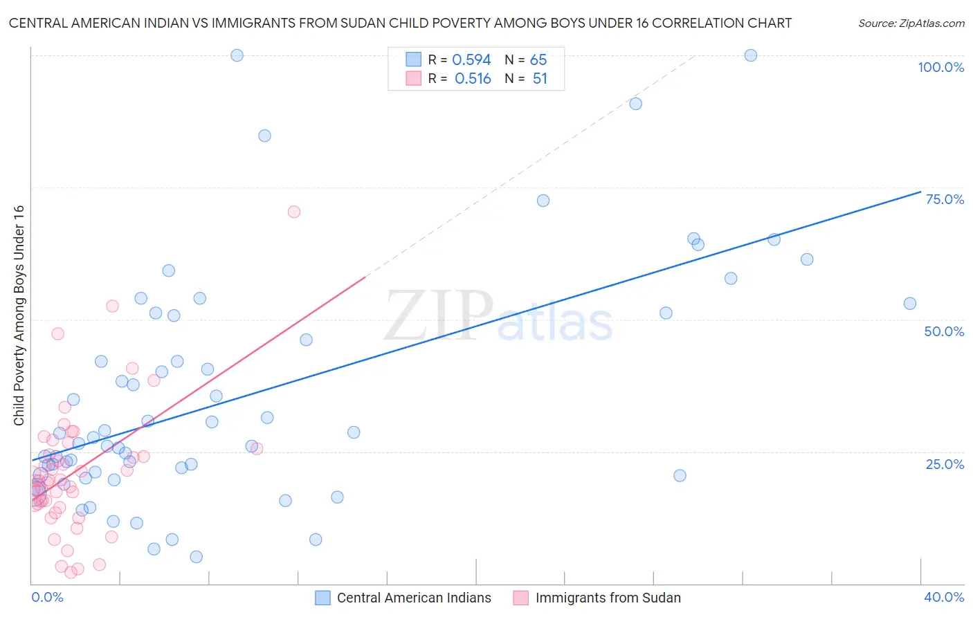 Central American Indian vs Immigrants from Sudan Child Poverty Among Boys Under 16