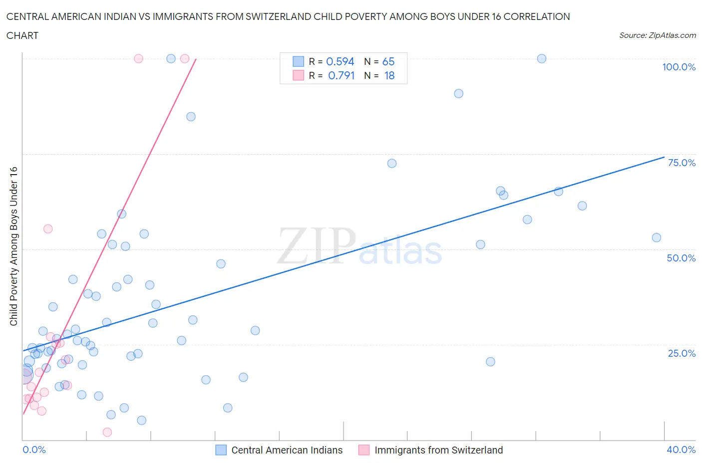 Central American Indian vs Immigrants from Switzerland Child Poverty Among Boys Under 16