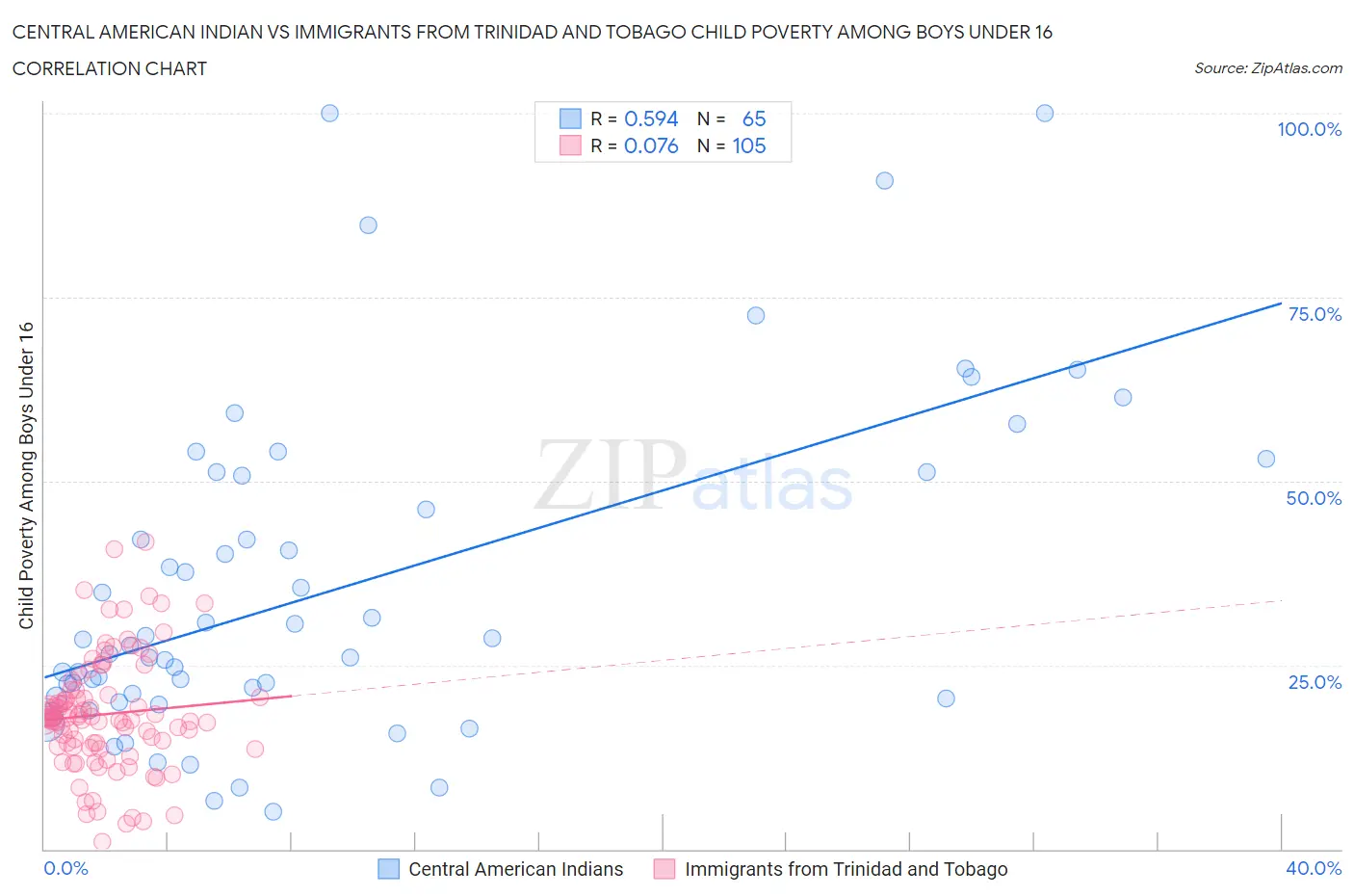 Central American Indian vs Immigrants from Trinidad and Tobago Child Poverty Among Boys Under 16