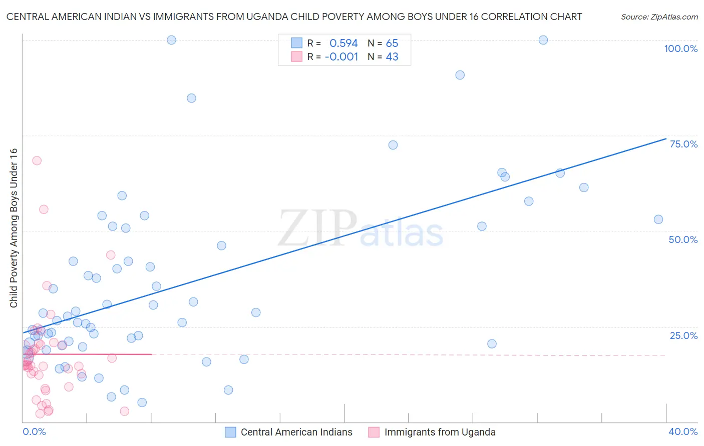 Central American Indian vs Immigrants from Uganda Child Poverty Among Boys Under 16