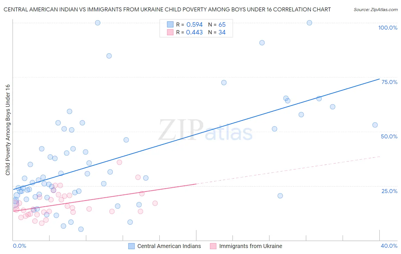 Central American Indian vs Immigrants from Ukraine Child Poverty Among Boys Under 16