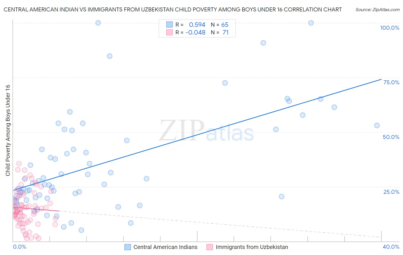 Central American Indian vs Immigrants from Uzbekistan Child Poverty Among Boys Under 16