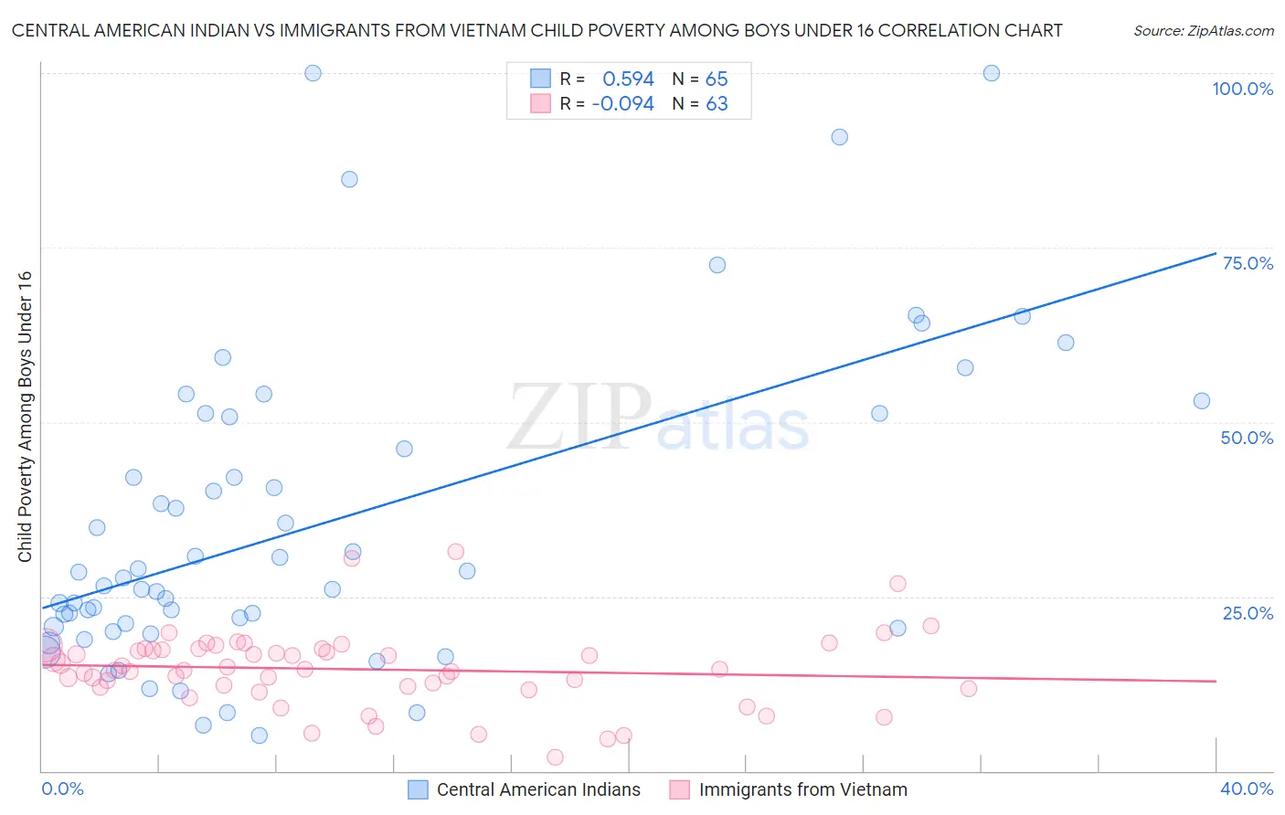 Central American Indian vs Immigrants from Vietnam Child Poverty Among Boys Under 16