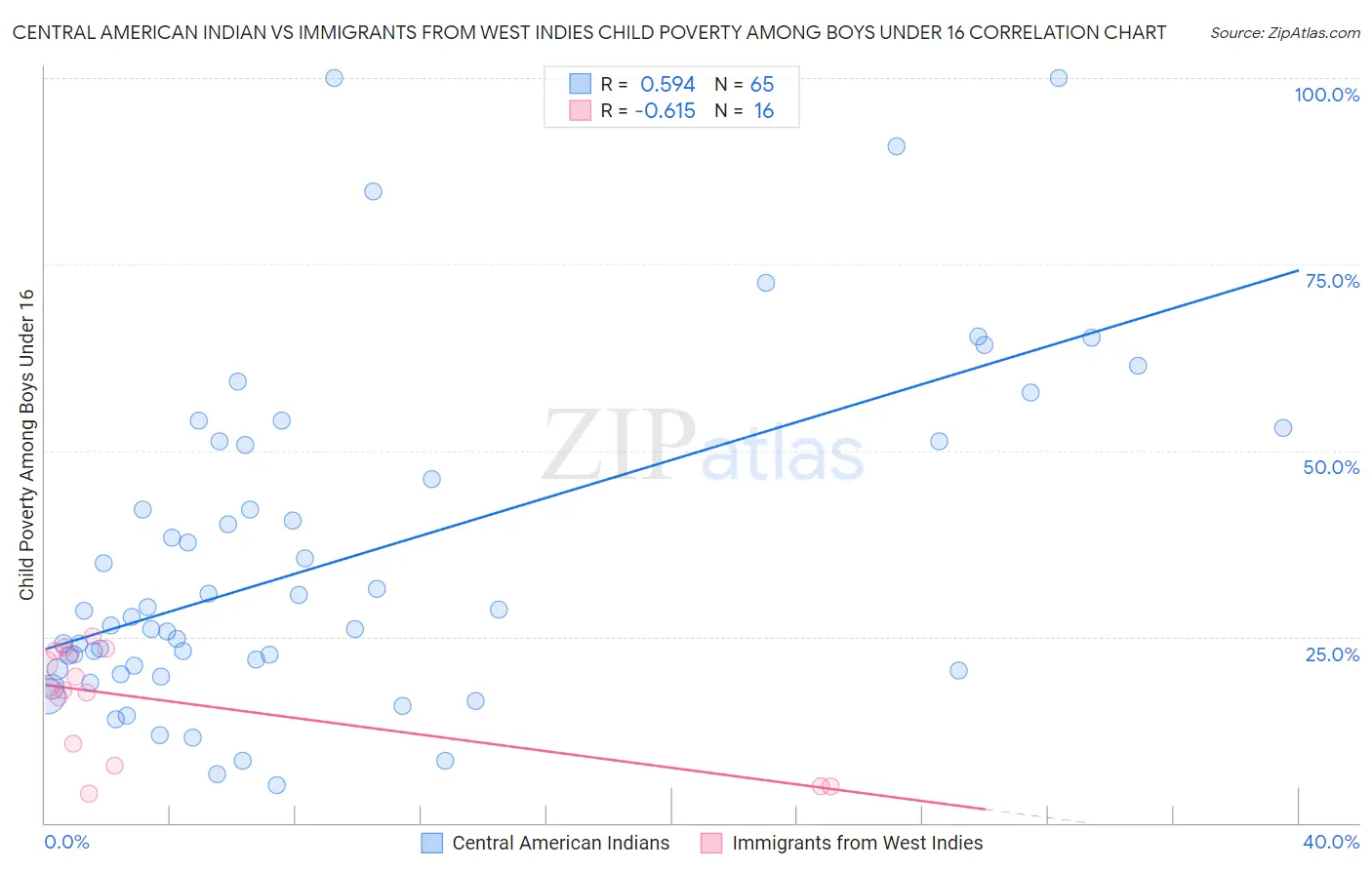 Central American Indian vs Immigrants from West Indies Child Poverty Among Boys Under 16