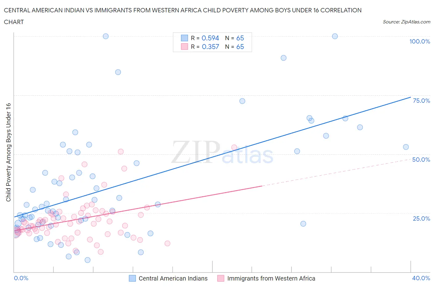 Central American Indian vs Immigrants from Western Africa Child Poverty Among Boys Under 16