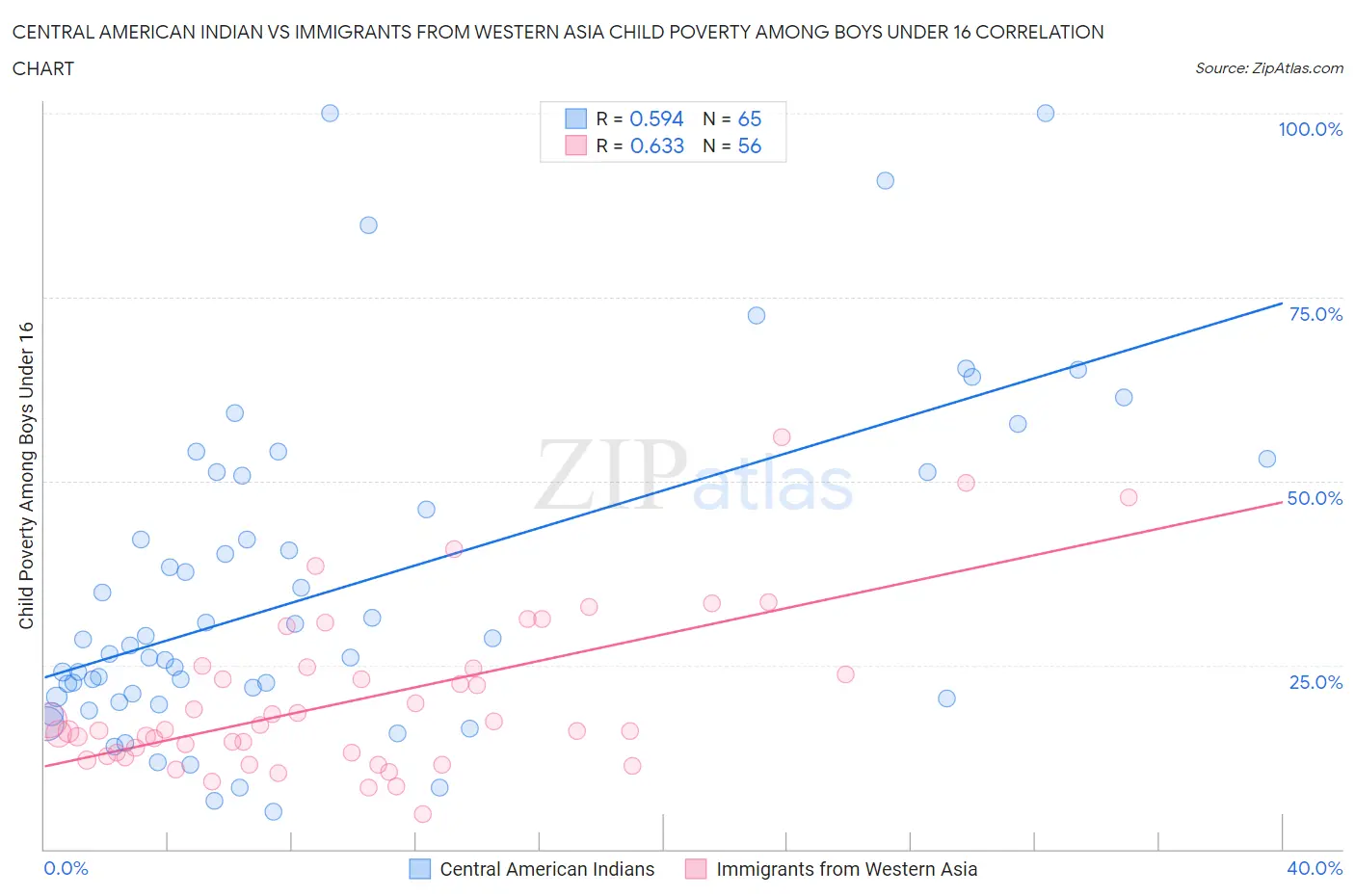 Central American Indian vs Immigrants from Western Asia Child Poverty Among Boys Under 16