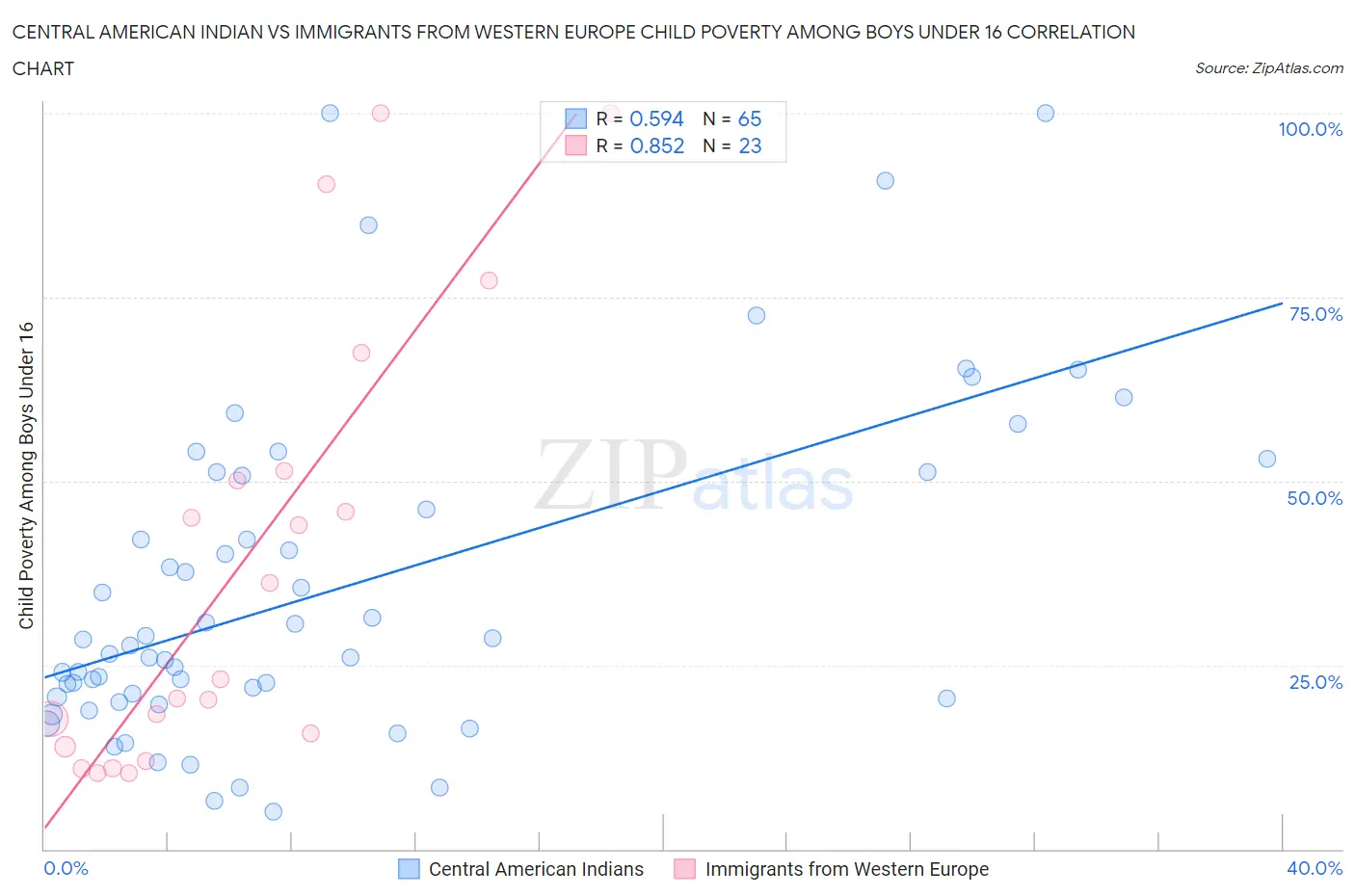 Central American Indian vs Immigrants from Western Europe Child Poverty Among Boys Under 16