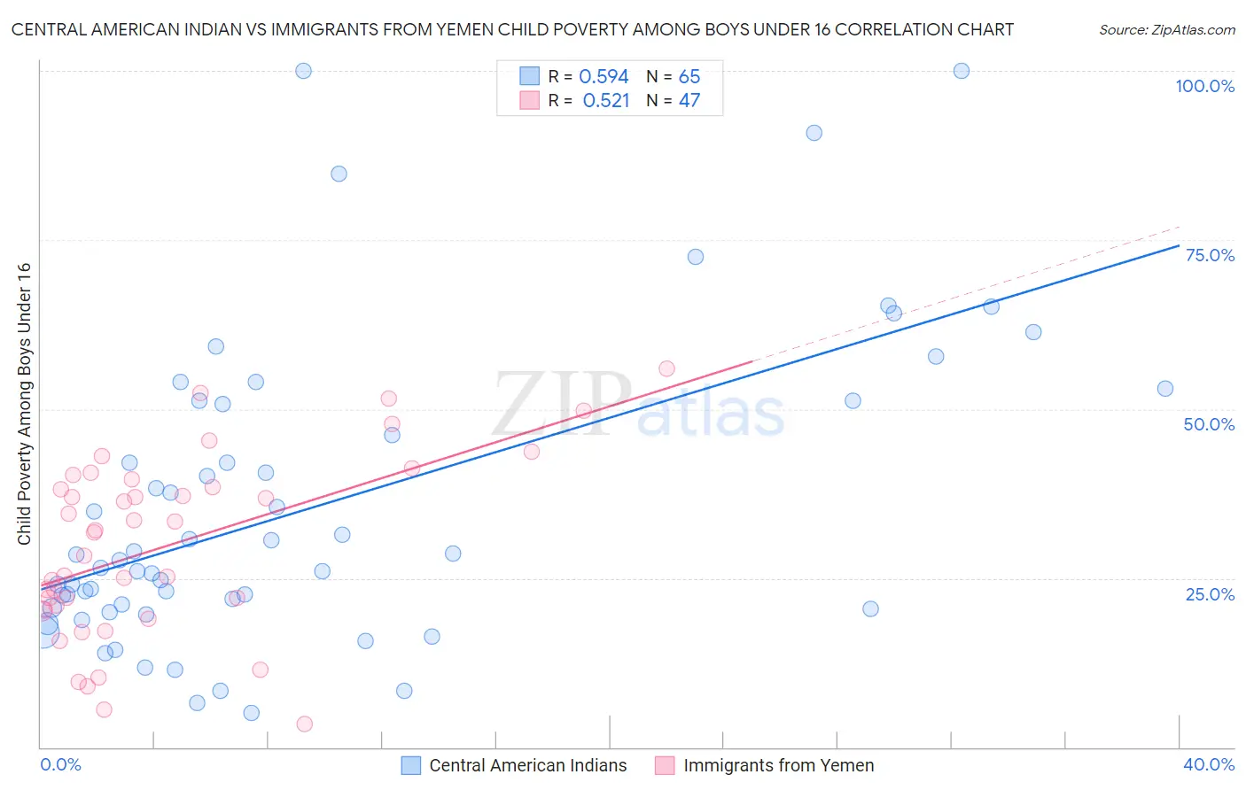 Central American Indian vs Immigrants from Yemen Child Poverty Among Boys Under 16