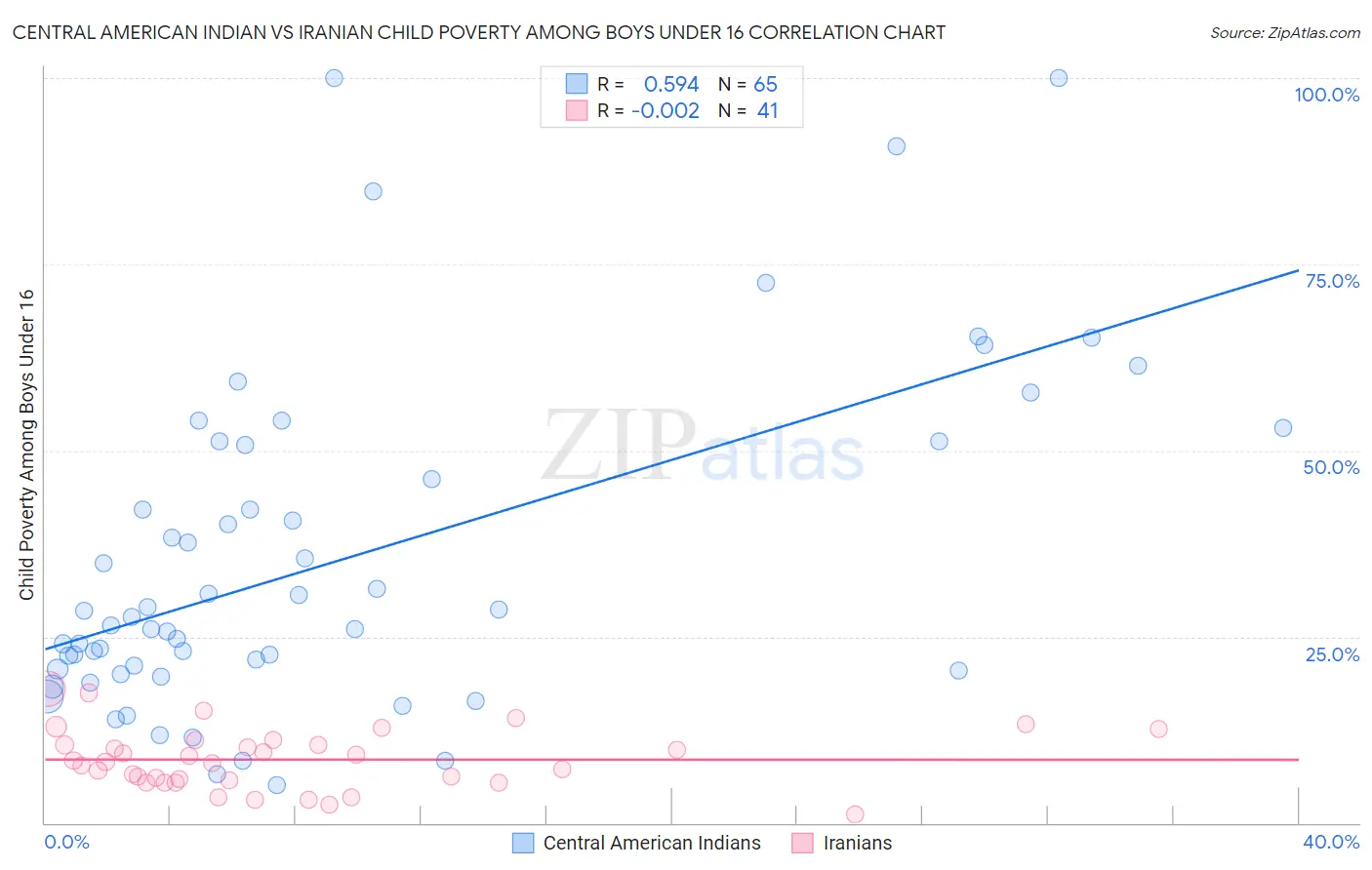 Central American Indian vs Iranian Child Poverty Among Boys Under 16