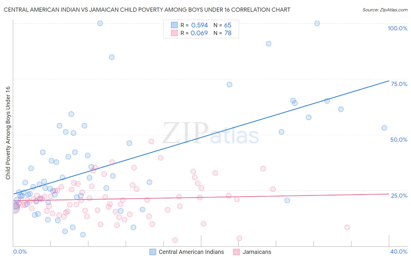 Central American Indian vs Jamaican Child Poverty Among Boys Under 16