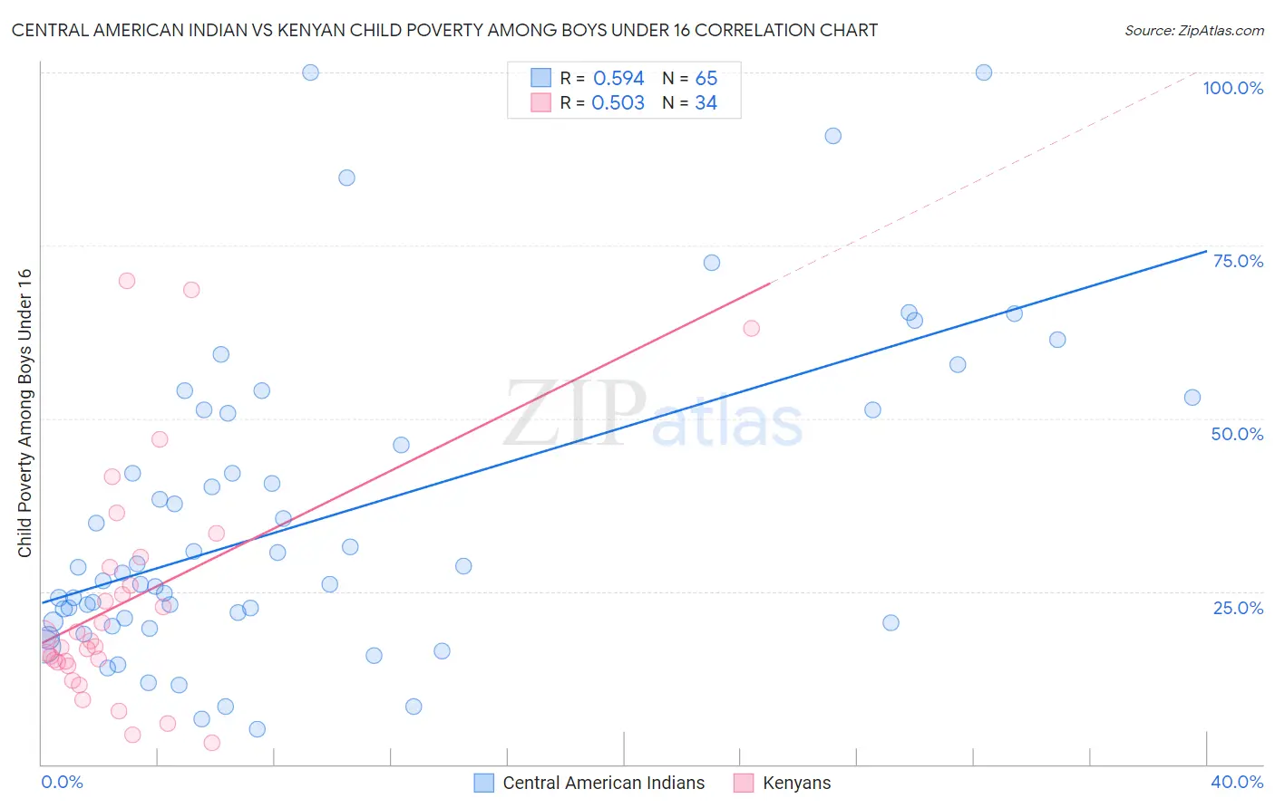 Central American Indian vs Kenyan Child Poverty Among Boys Under 16