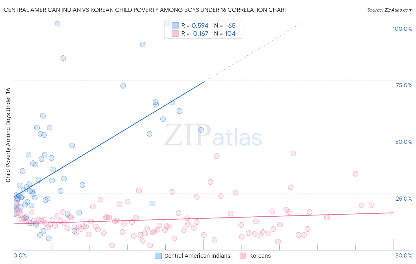 Central American Indian vs Korean Child Poverty Among Boys Under 16