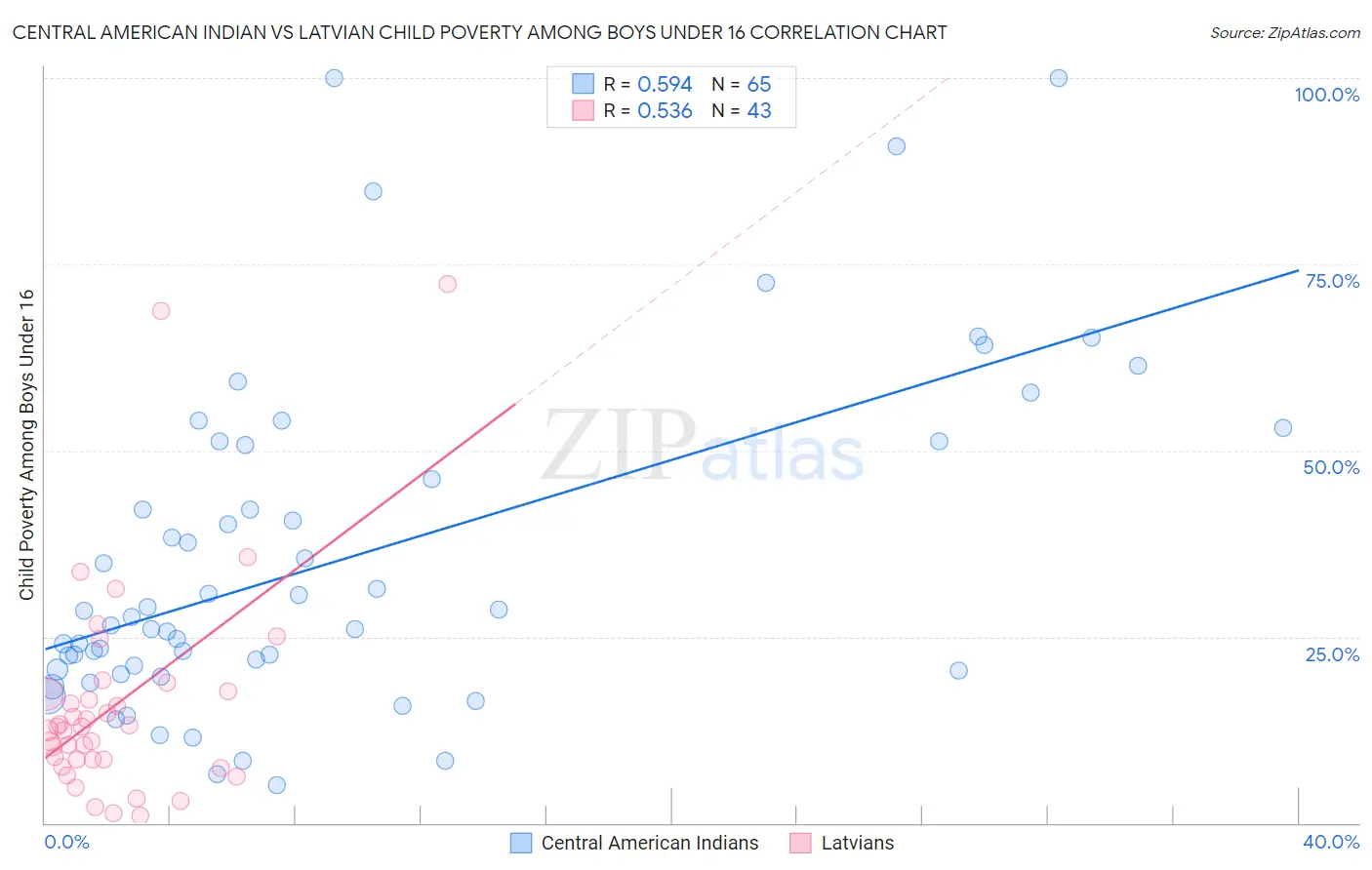 Central American Indian vs Latvian Child Poverty Among Boys Under 16