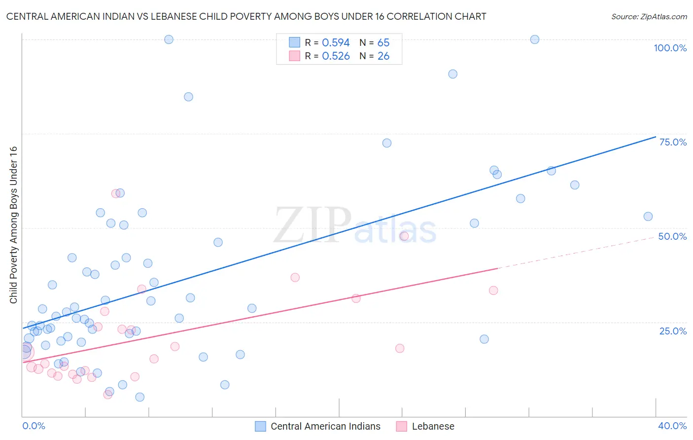 Central American Indian vs Lebanese Child Poverty Among Boys Under 16