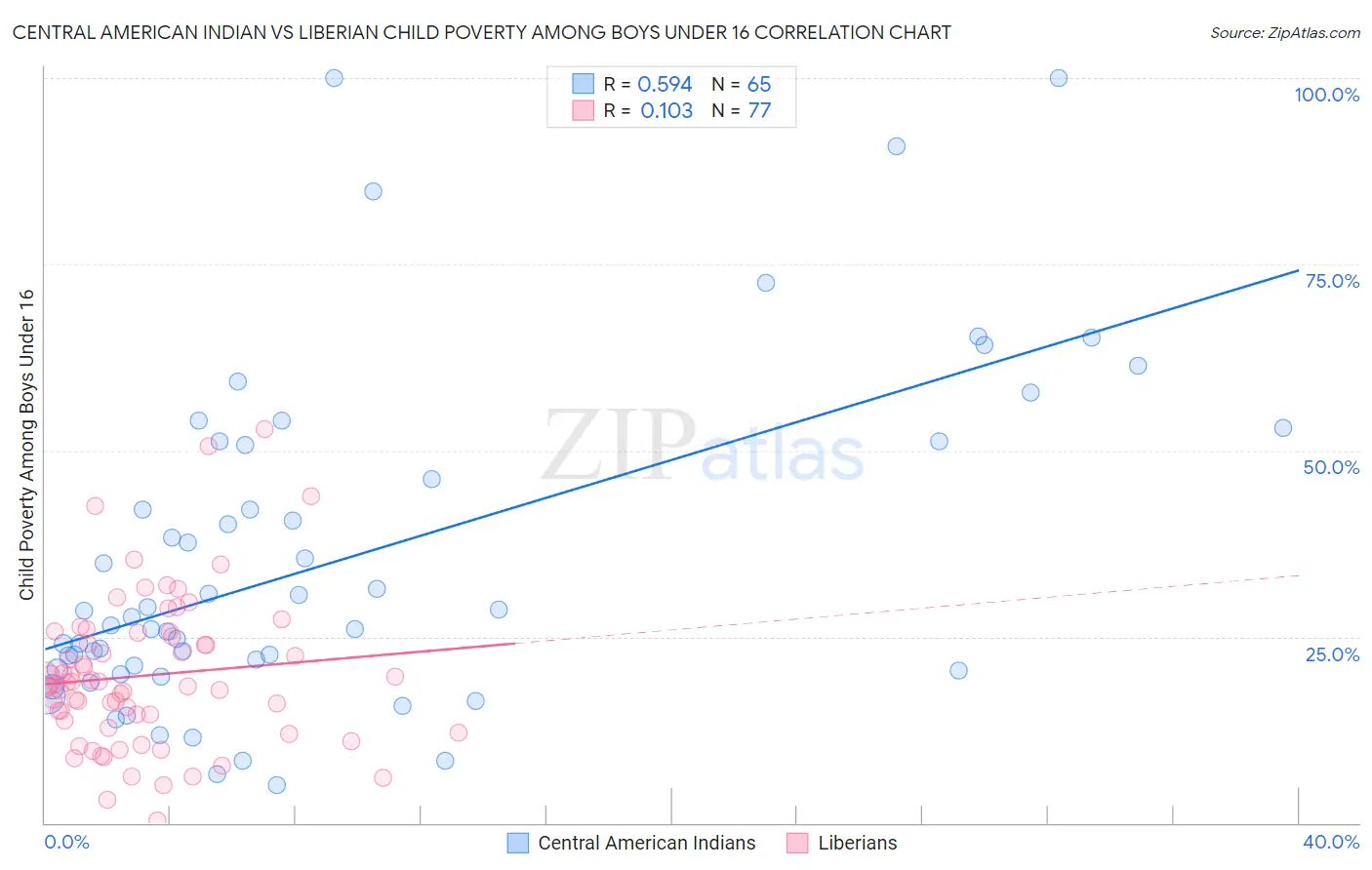 Central American Indian vs Liberian Child Poverty Among Boys Under 16