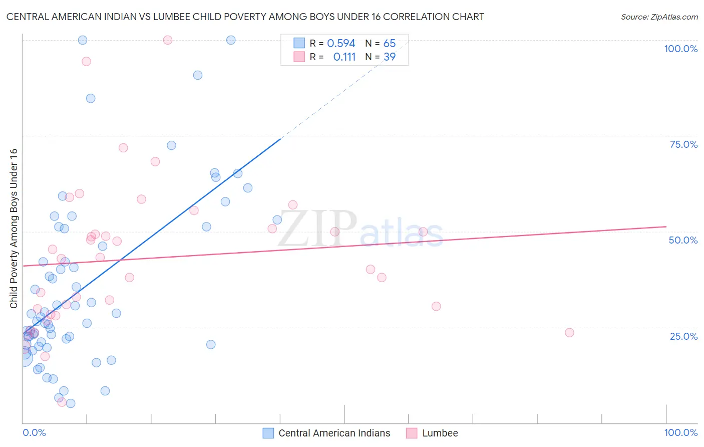 Central American Indian vs Lumbee Child Poverty Among Boys Under 16