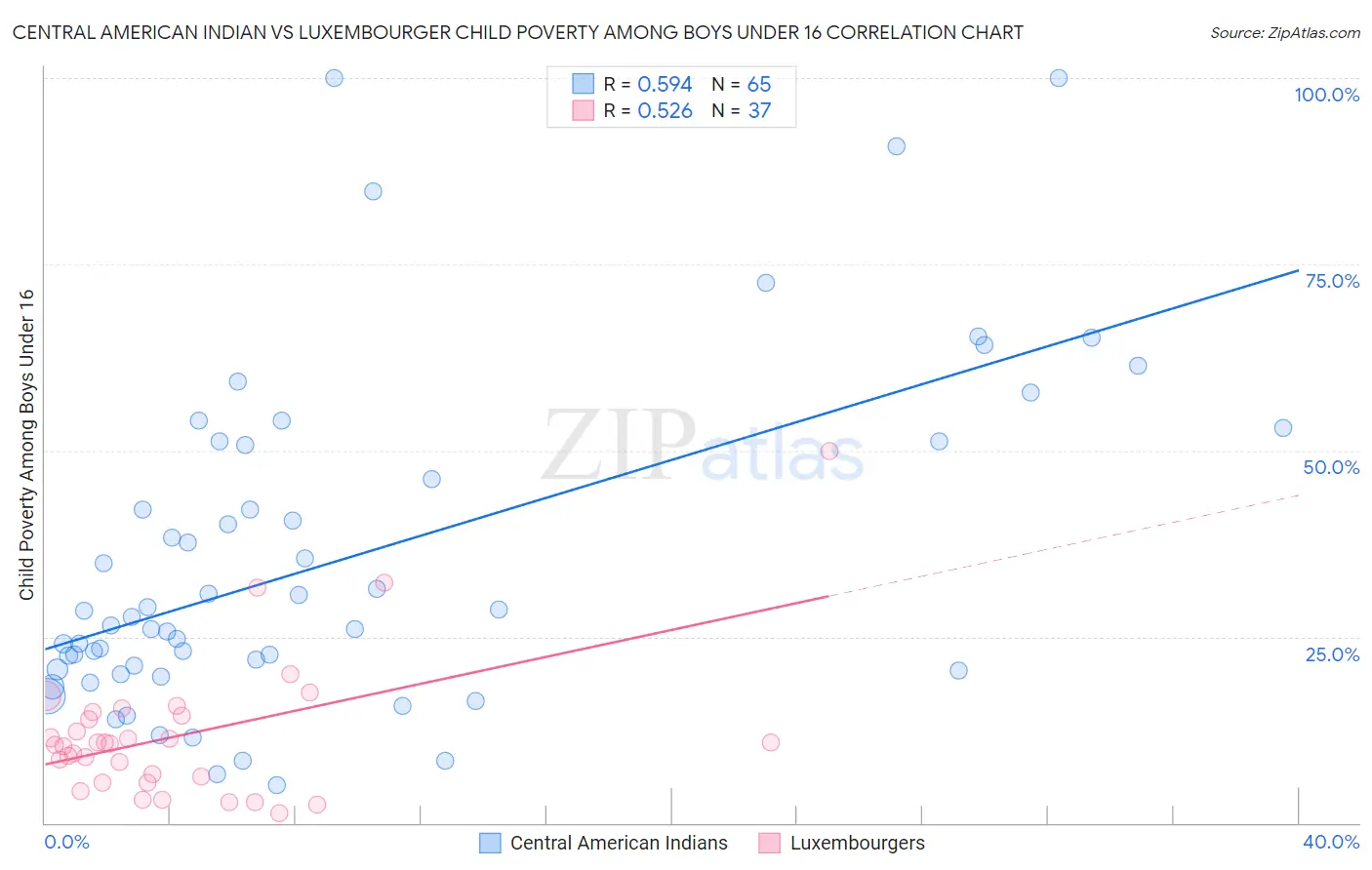 Central American Indian vs Luxembourger Child Poverty Among Boys Under 16