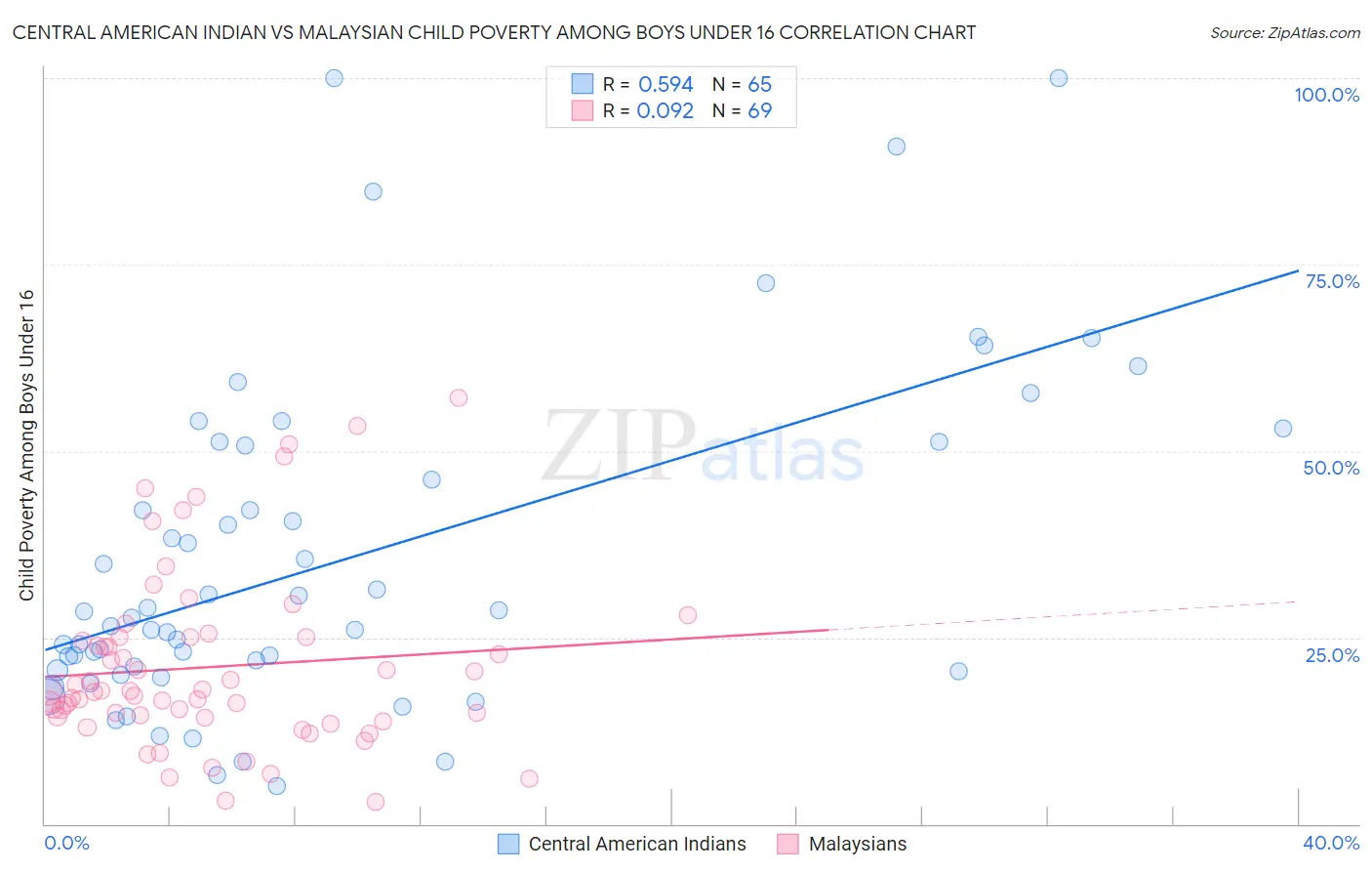 Central American Indian vs Malaysian Child Poverty Among Boys Under 16