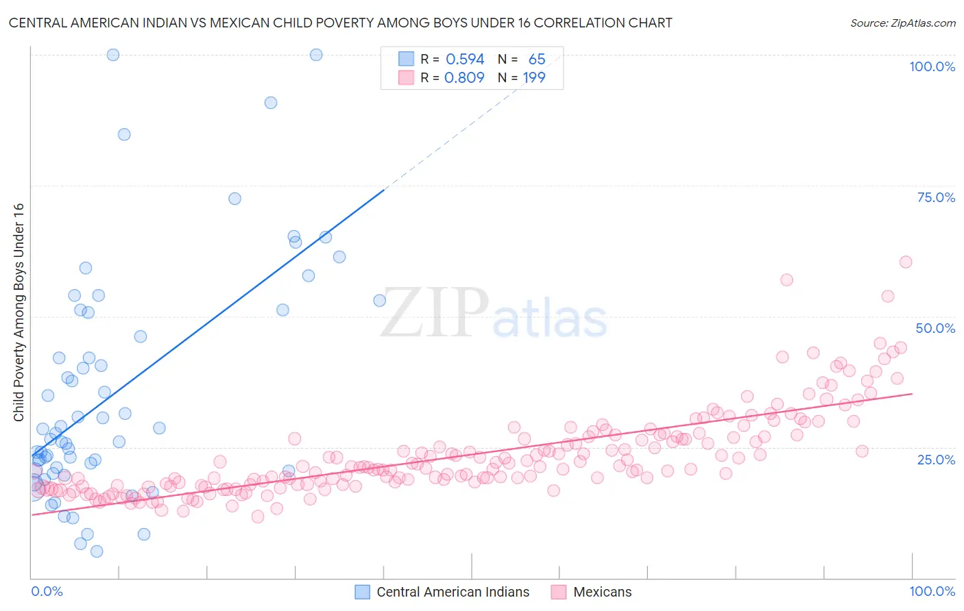 Central American Indian vs Mexican Child Poverty Among Boys Under 16