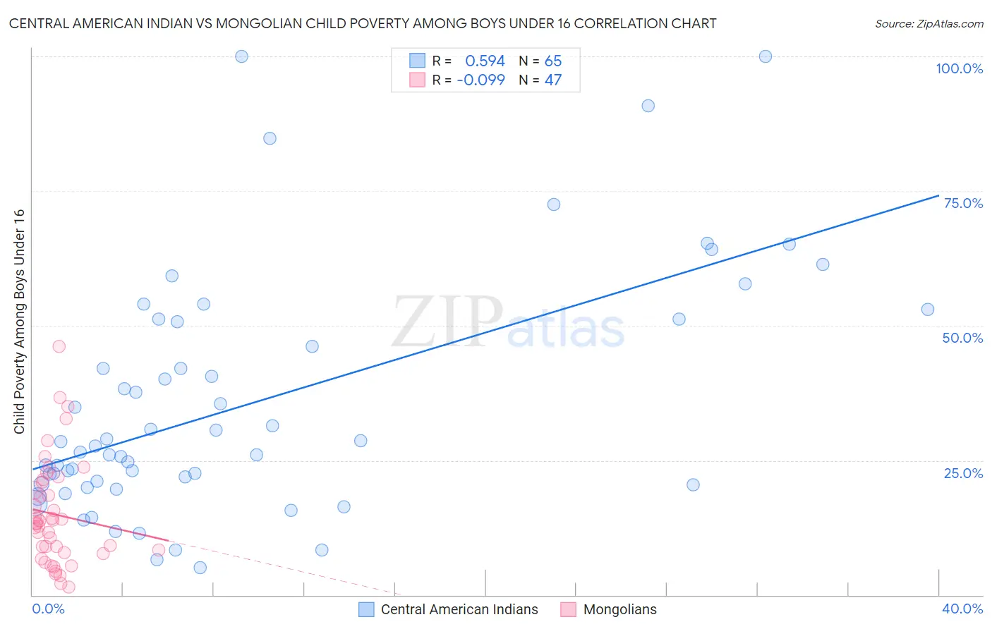 Central American Indian vs Mongolian Child Poverty Among Boys Under 16