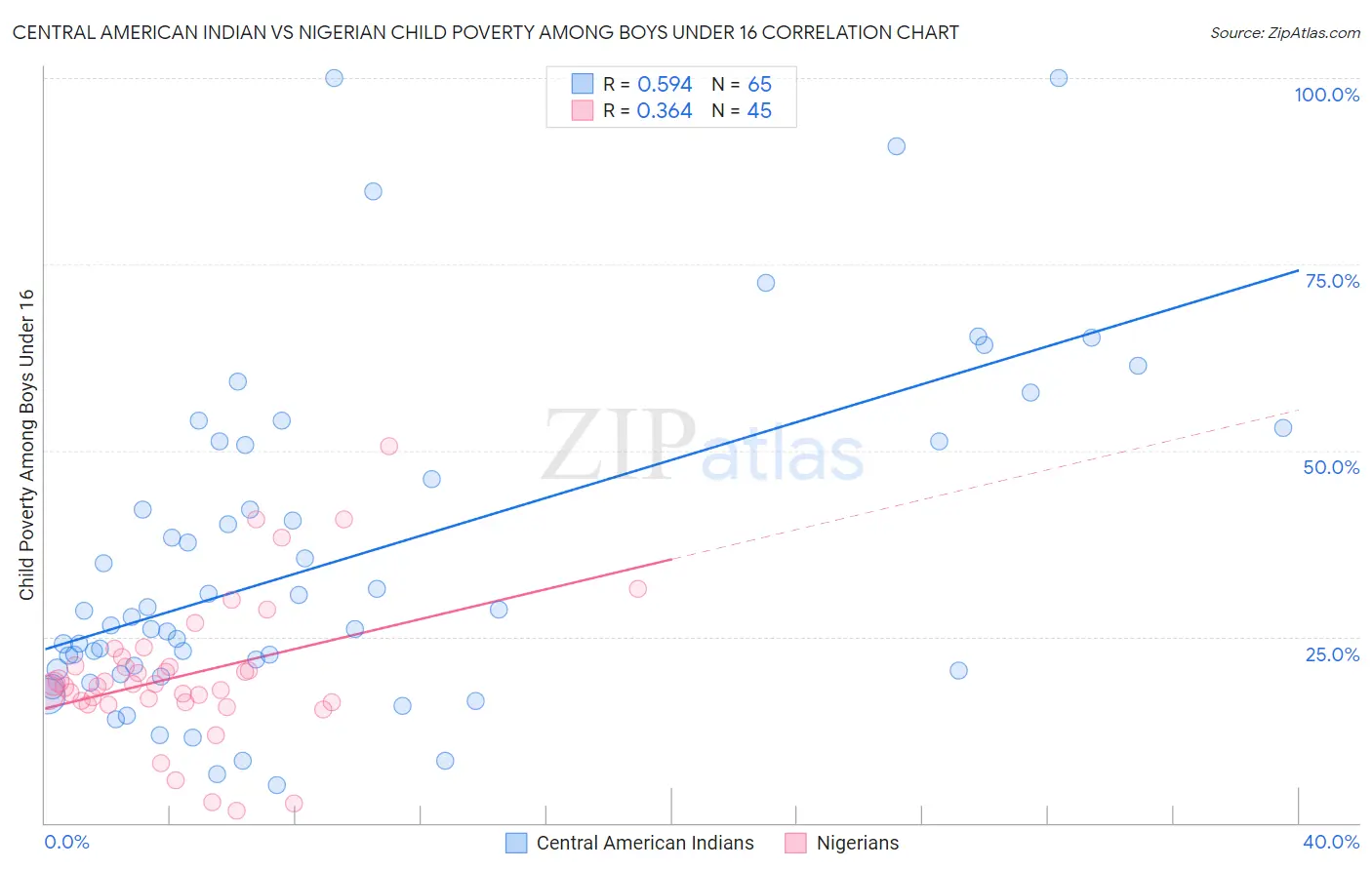 Central American Indian vs Nigerian Child Poverty Among Boys Under 16