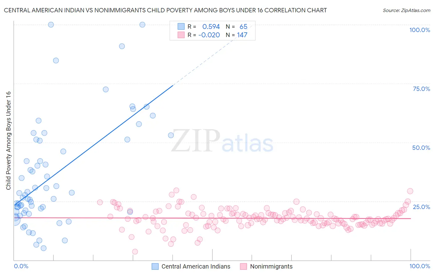 Central American Indian vs Nonimmigrants Child Poverty Among Boys Under 16