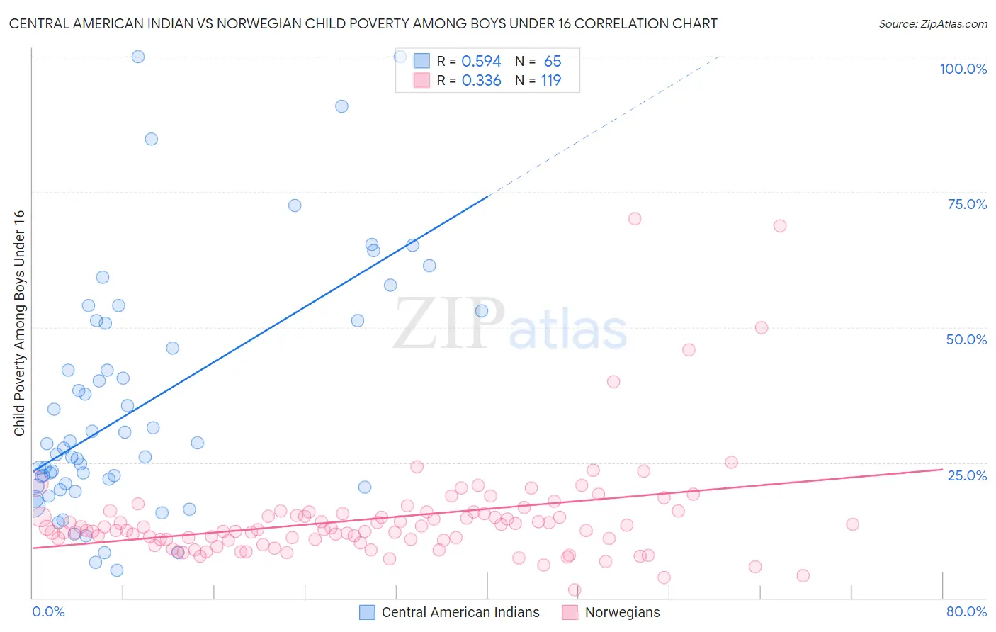 Central American Indian vs Norwegian Child Poverty Among Boys Under 16