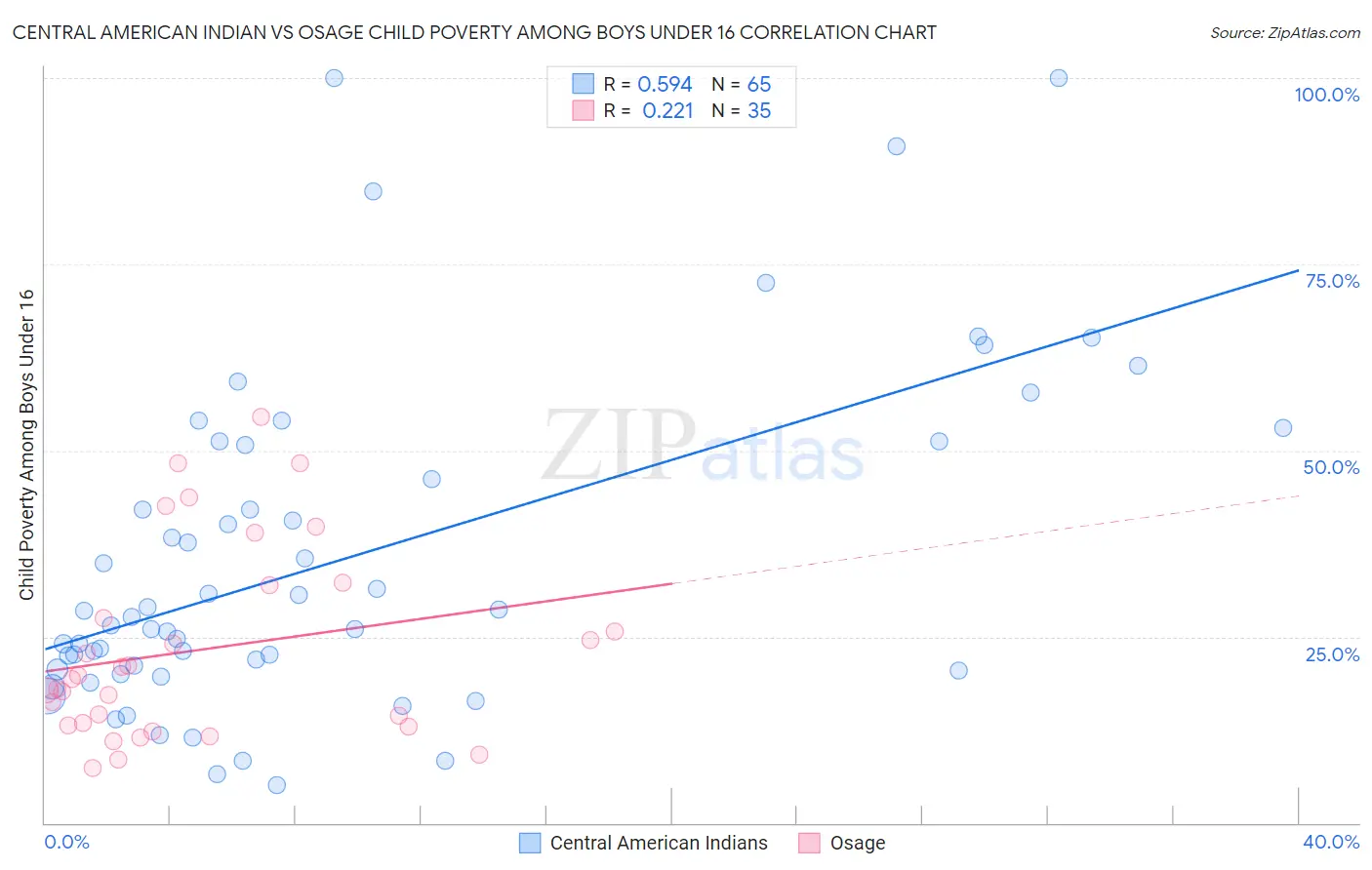 Central American Indian vs Osage Child Poverty Among Boys Under 16