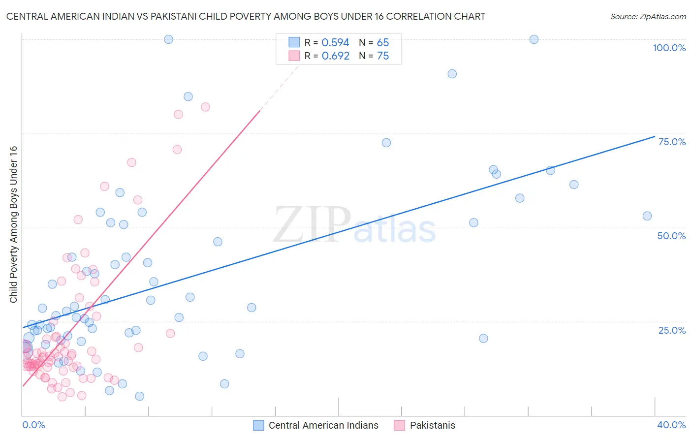 Central American Indian vs Pakistani Child Poverty Among Boys Under 16