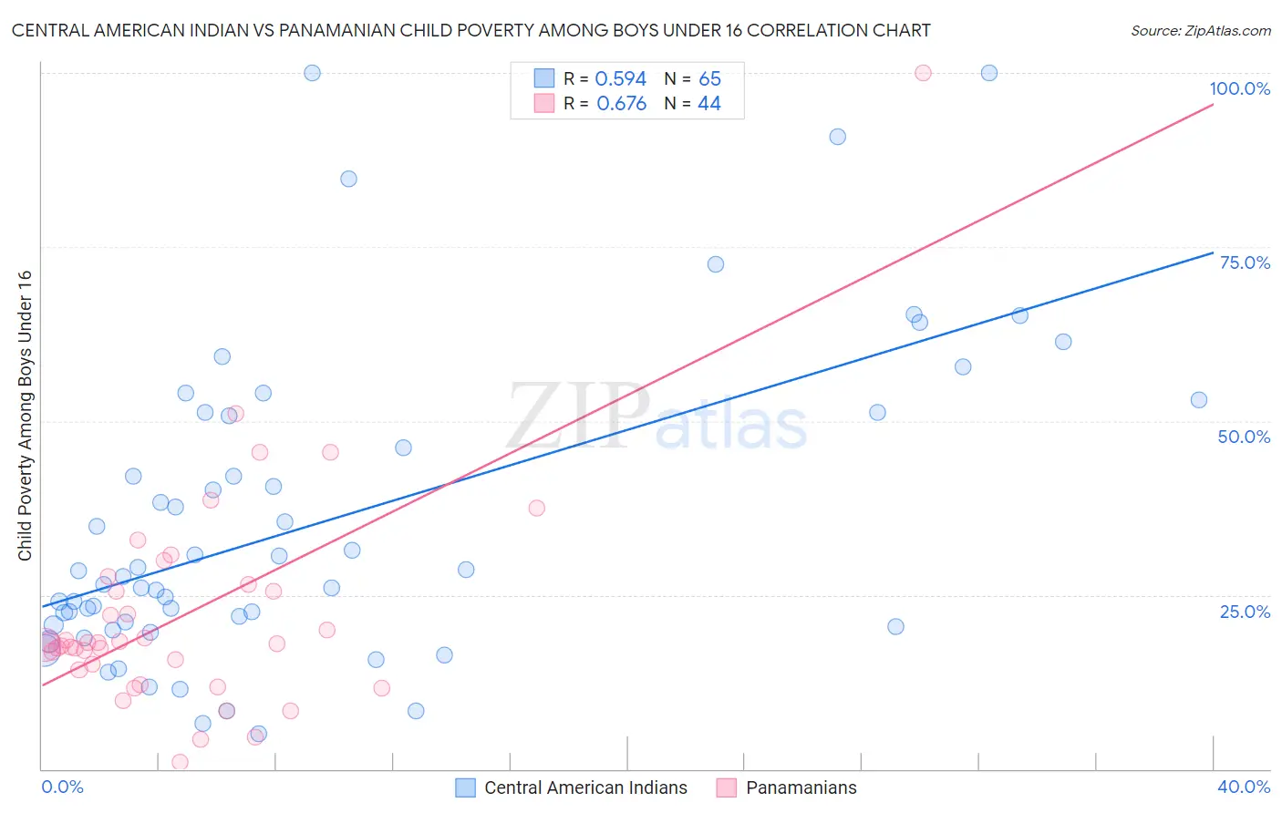 Central American Indian vs Panamanian Child Poverty Among Boys Under 16