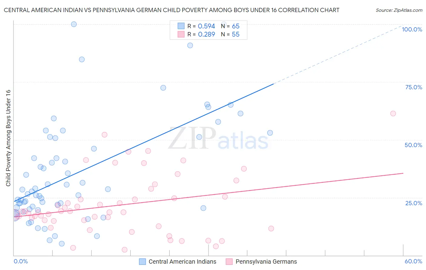 Central American Indian vs Pennsylvania German Child Poverty Among Boys Under 16