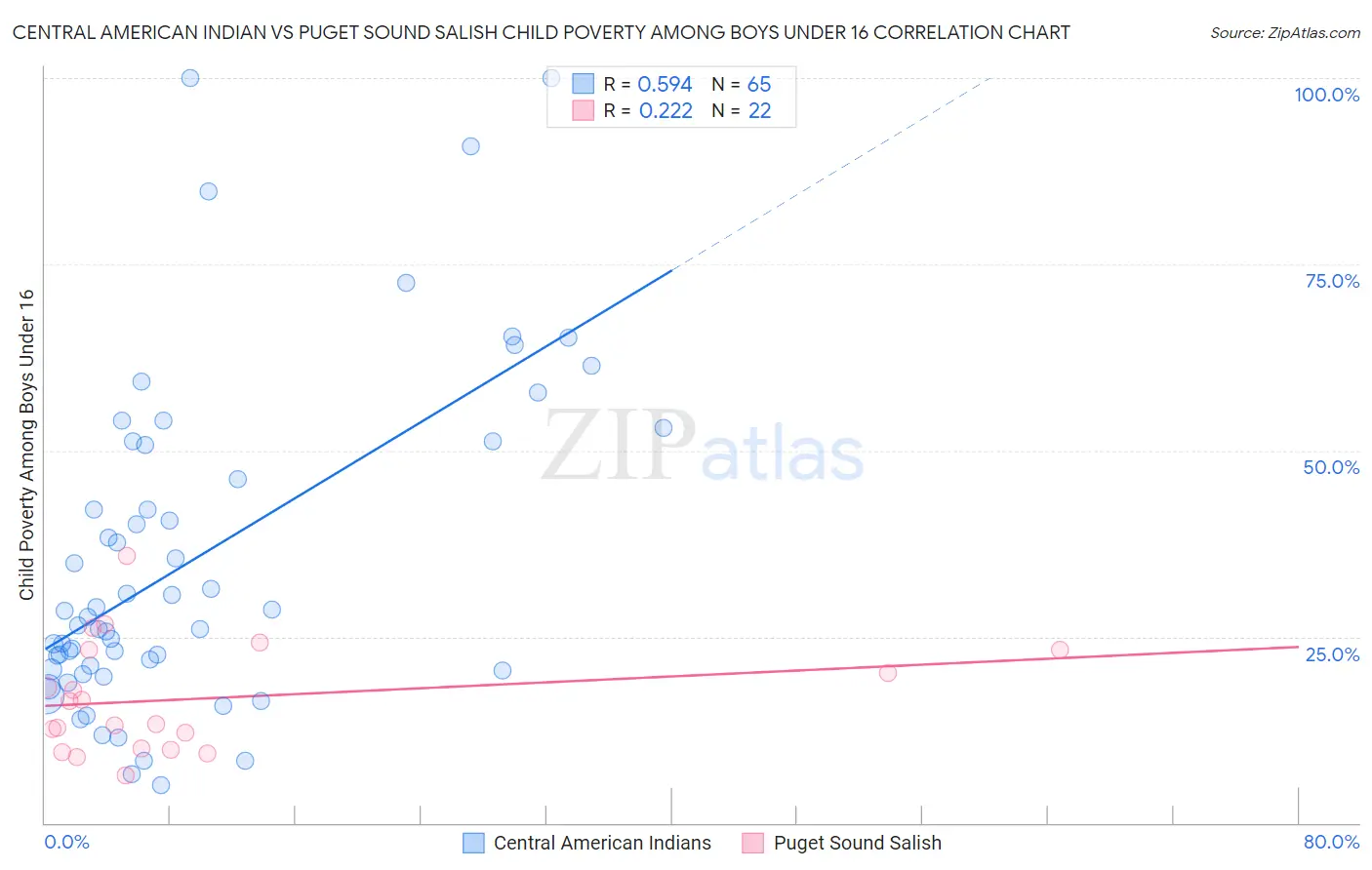 Central American Indian vs Puget Sound Salish Child Poverty Among Boys Under 16