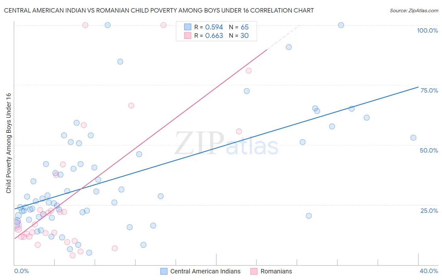 Central American Indian vs Romanian Child Poverty Among Boys Under 16