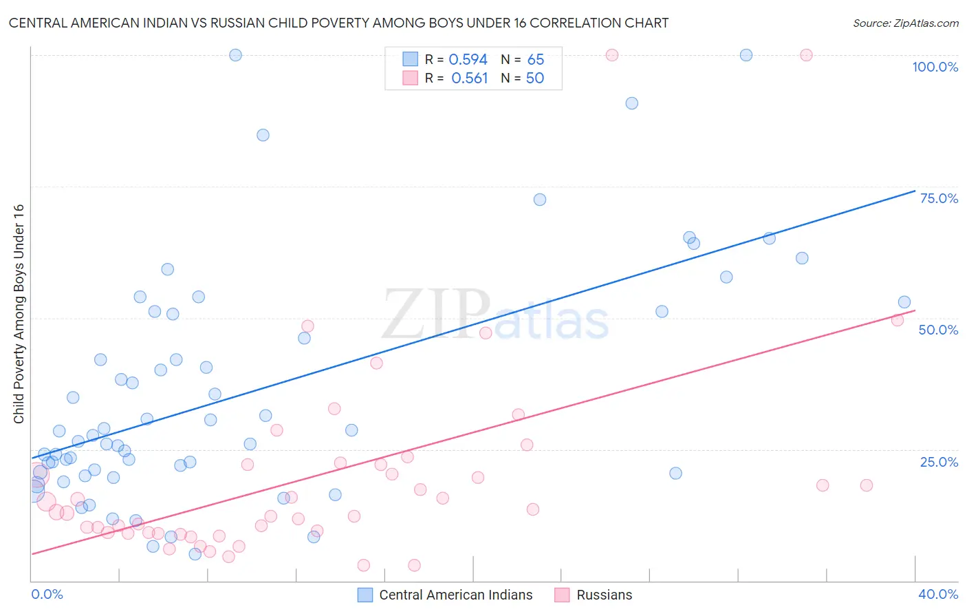 Central American Indian vs Russian Child Poverty Among Boys Under 16