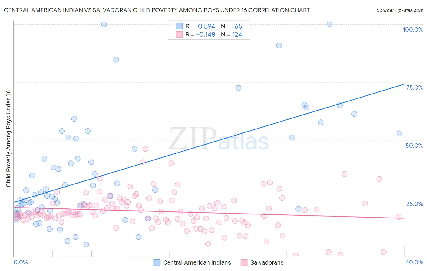 Central American Indian vs Salvadoran Child Poverty Among Boys Under 16