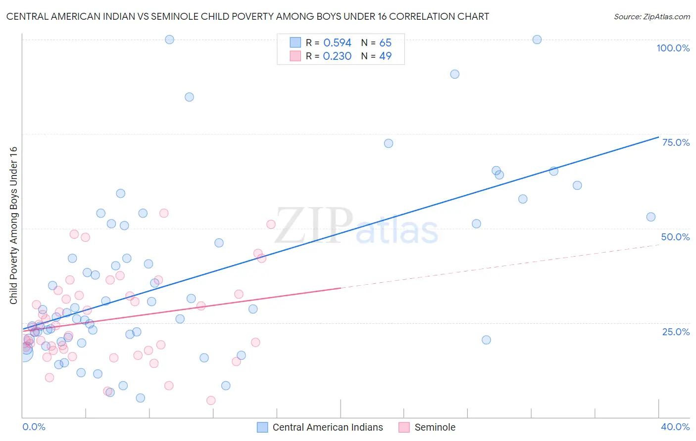 Central American Indian vs Seminole Child Poverty Among Boys Under 16