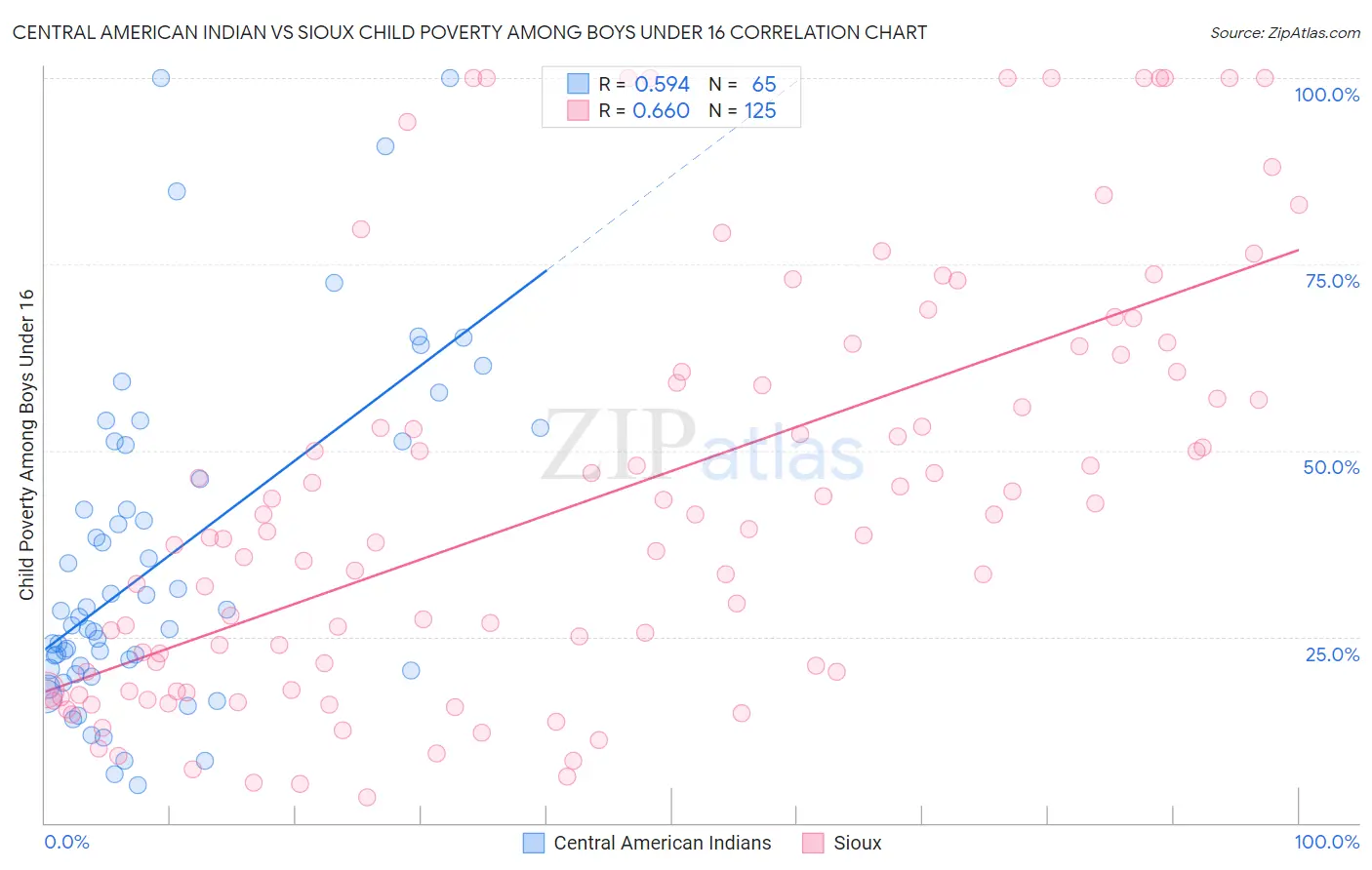 Central American Indian vs Sioux Child Poverty Among Boys Under 16