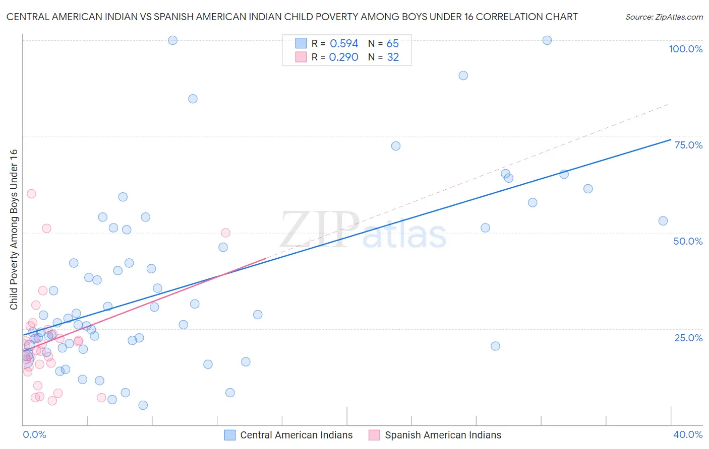 Central American Indian vs Spanish American Indian Child Poverty Among Boys Under 16