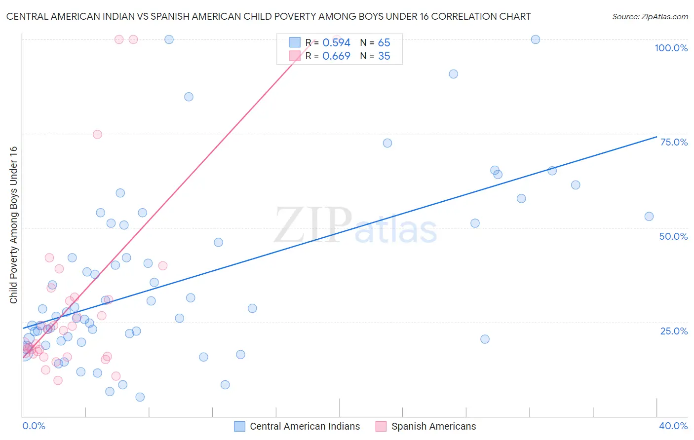 Central American Indian vs Spanish American Child Poverty Among Boys Under 16