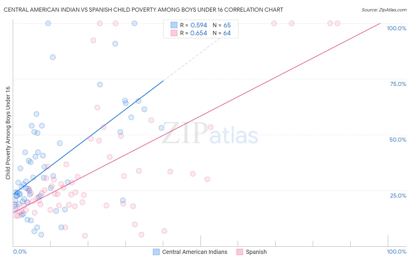 Central American Indian vs Spanish Child Poverty Among Boys Under 16