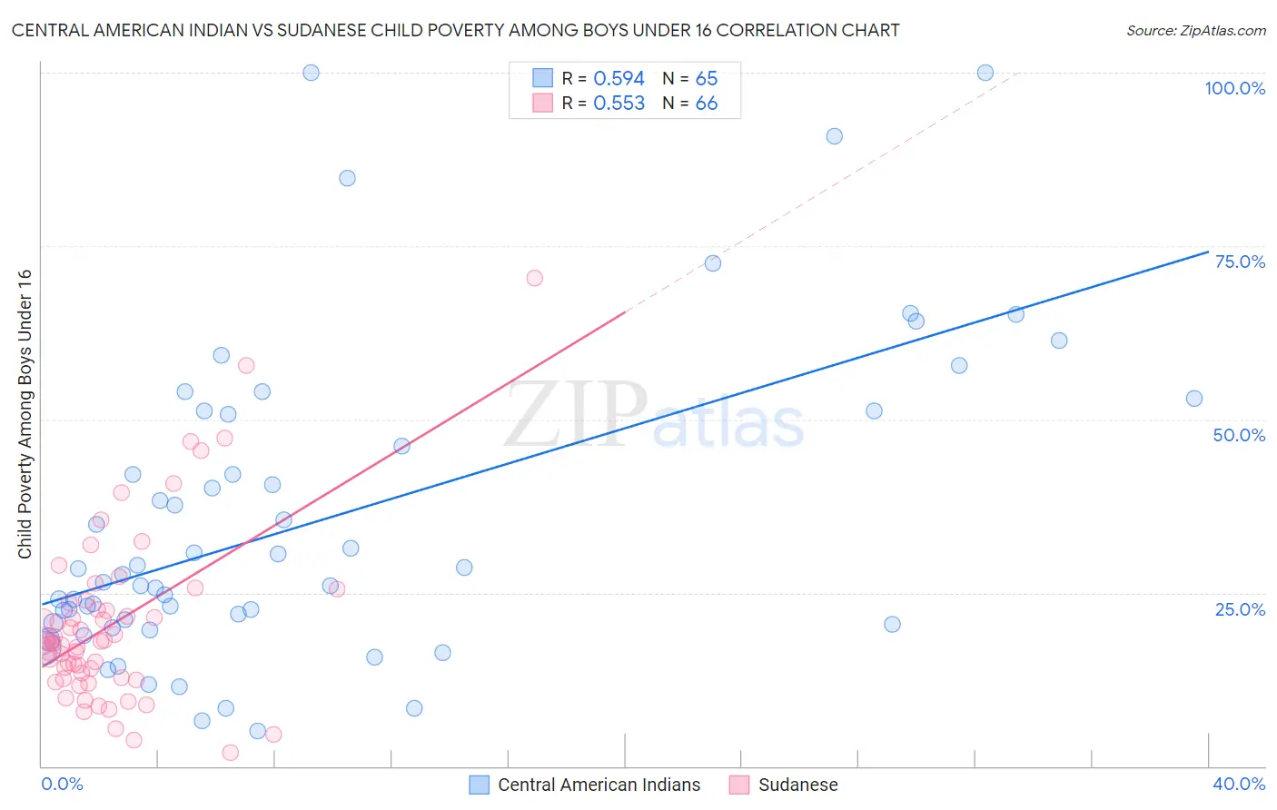 Central American Indian vs Sudanese Child Poverty Among Boys Under 16